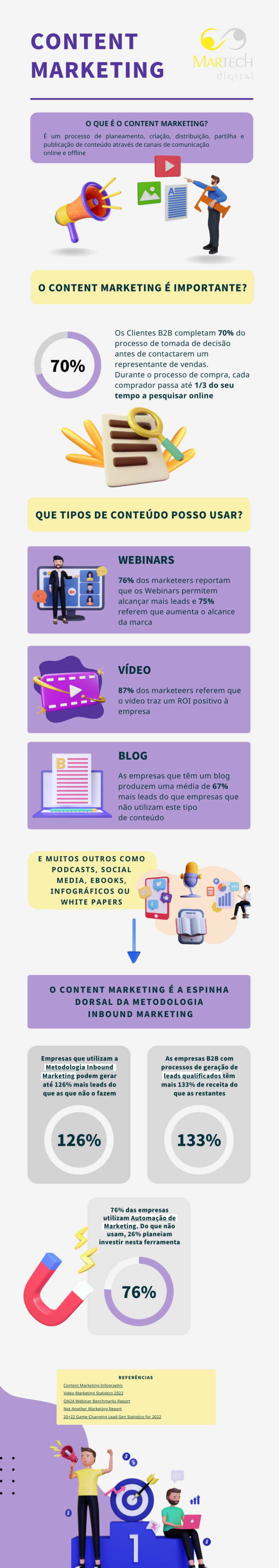 Infográfico de Content Marketing