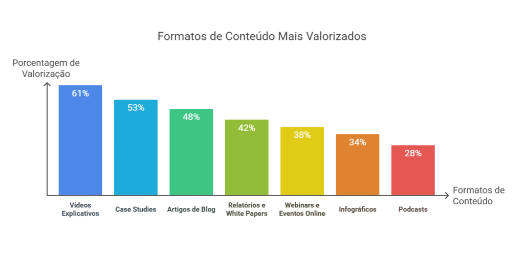 formatos de conteúdos mais valorizados
